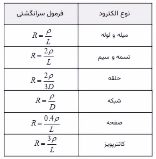 روابط و محاسبات سیستمهای ارتینگ